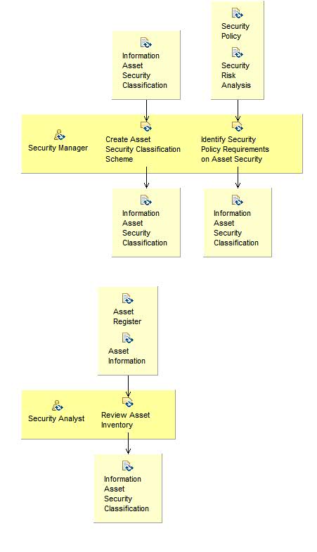 Activity detail diagram: Classify Information Asset Security